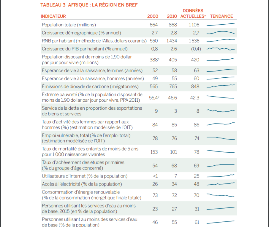 Voici Les Perspectives Conomiques De La Banque Mondiale Pour La R Gion